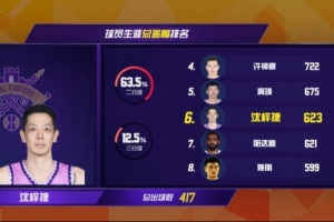 沈梓捷总盖帽数达到623次 超越哈达迪 升至CBA历史盖帽榜第六位