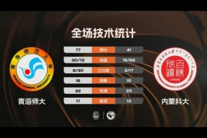 CUBAL女子组1/8决赛-青海师大36分大胜内蒙科大 郭昱辰22+5