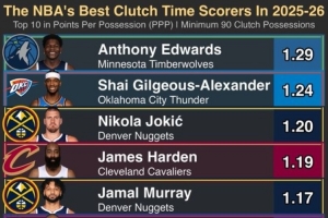 本赛季关键时刻每回合得分top10：华子1.29分第1 哈登第4 KD第8