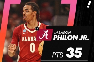 阿拉巴马不敌密歇根止步16强 热门秀后卫菲隆21中10空砍37+5+4