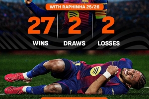 本赛季拉菲尼亚在场巴萨输球率仅为6%，缺阵情况下飙升至33%