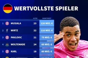 德国球员德转身价榜：穆西亚拉1.2亿欧居首，维尔茨1.1亿欧次席