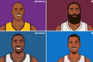 生涯多次40+分且25+罚的后卫：科比、哈登、阿里纳斯、SGA