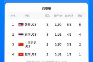 U23国足今晚战越南！积分榜：朝鲜胜泰国积5分领跑，国足暂2分第3