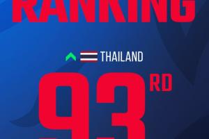 被泰国反超！国足FIFA即时排名遭泰国反超 跌至第94位+亚足联第15