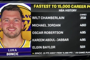 里程碑预警！东契奇距离15000分还差33分 本赛季场均33.7分