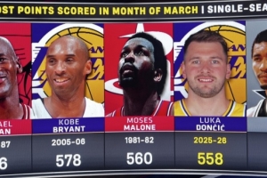 史上三月份单月总得分榜：东契奇558分第4 乔丹科比前二