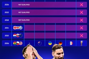 意大利世界杯成绩：2006年之后连续2届小组出局，近3届未进正赛