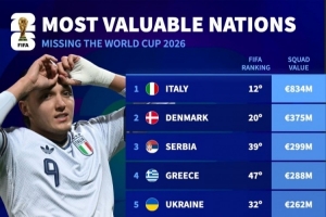 无缘世界杯球队身价排名：意大利8.34亿欧居首，丹麦3.75亿欧次席