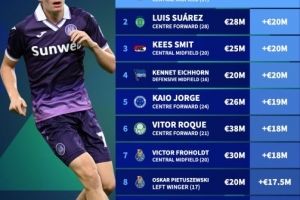 本赛季五大联赛外球员身价涨幅榜：德卡特+2250万欧居首