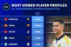 德转3月球员页面浏览量排名：C罗居首，亚马尔次席、梅西第四