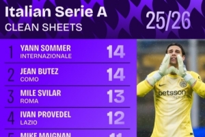 本赛季意甲零封榜：索默14次第一，迈尼昂第5、迪格雷戈里奥第7