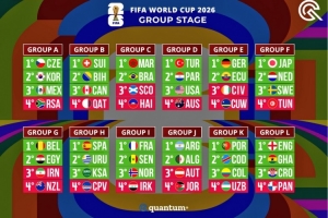 大数据公司预测世界杯：决赛法国胜西班牙，阿根廷16强葡萄牙4强