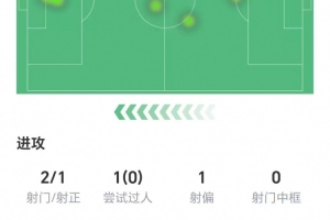 米利唐数据：两射1正打进1球，3次长传全部成功，获评7.4分