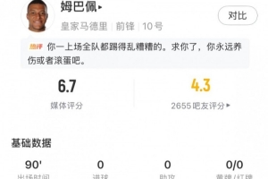 姆巴佩全场数据：6射门3射正2关键传球+85%传球成功率，获评6.7分