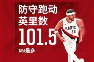 前进的步伐永不停止！卡马拉防守跑动距离163公里领跑NBA