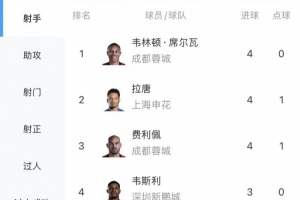 中超射手榜：韦林顿、拉唐、费利佩4球第一，王钰栋、张玉宁3球