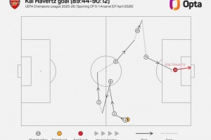 阵容厚度！阿森纳欧冠替补连线打进4球，创欧冠历史单赛季纪录