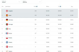 吃老本！意甲赛季欧战积分不如葡超跌出前4联赛，近5年总分仍第2