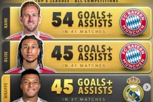 本赛季五大联赛球员总参与进球榜：前五拜仁三人+姆巴佩、哈兰德