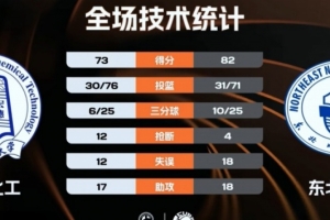 CUBAL-东北师大力克北京化工夺季军 范智博28分 闫永坤23+11