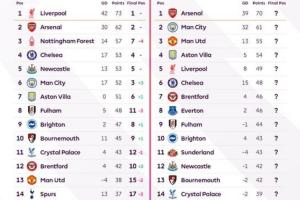 英超官方对比近两个赛季31轮积分榜：进入冲刺阶段，一切皆有可能