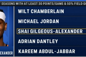 亚历山大四次单赛季50%+命中率场均30+ 历史仅次于张伯伦和乔丹