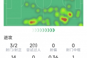 杜埃本场数据：1粒进球，3射2正，1次关键传球，评分7.8分