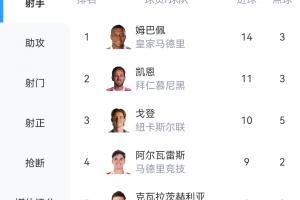 欧冠射手榜：姆巴佩14球暂列第1凯恩11球次席，小蜘蛛第4、K7第5