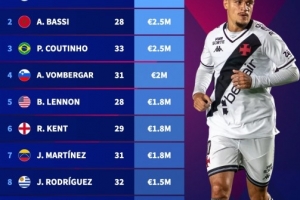 德转自由球员身价榜:库蒂尼奥250万欧第3,阿里仅剩100万欧第10