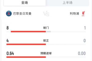 压制！巴黎vs利物浦半场数据：利物浦半场0射正，巴黎控球超7成
