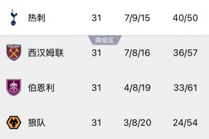 压力山大！西汉姆联今晚若战胜狼队，热刺将暂时掉入降级区