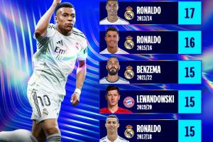 能升到多高?姆巴佩本赛季欧冠14球历史第6,前五C罗本泽马莱万