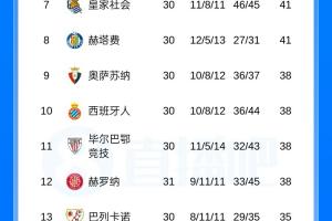 西甲积分榜：皇马2轮不胜先赛距榜首6分，巴萨将战西班牙人