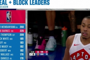 本赛季抢断+盖帽数榜：文班260断档第一 巴恩斯第二 奥萨尔第三