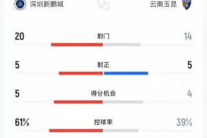 新鹏城3-4玉昆全场数据：射门20-14，射正5-5，控球率61%-39%