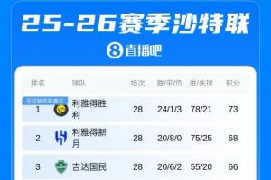 41岁C罗冲击首个沙特联冠军!还剩6场+5分领跑,踢联赛第2/3/4