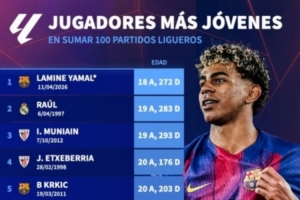 西甲出战100场最年轻球员榜:亚马尔居首,劳尔、穆尼亚因前三