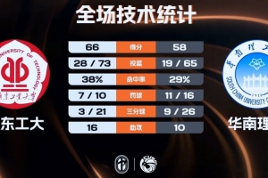 广东工大击败华南理工迎2连胜!张杰12+11 李文博16+7
