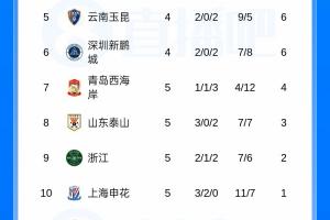 绝杀!中超积分榜:蓉城4胜1平+2分优势领跑,国安4轮不胜仍负1分