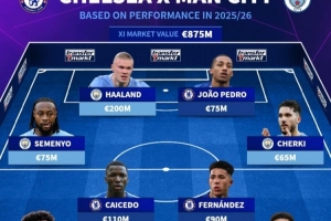 德转曼城+切尔西阵容:哈兰德、凯塞多、恩佐、多纳鲁马在列