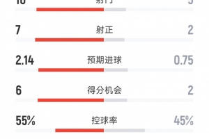 迈阿密国际2-2纽约红牛全场：射门16-5，射正7-2，得分机会6-2