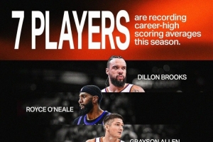 全员进化！本季太阳狄龙/吉莱斯皮/阿伦等7人创生涯场均得分新高