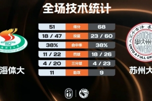 苏州大学轻取上海体大 祝浩云16+6 张峰玮14分 刘宇19+7
