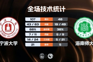 CUBAL-宁波大学大胜海南师大 李一帆27分 李仁杰18分