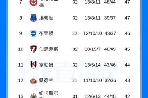 英超积分榜：红军先赛4分领先第6切尔西，枪手输球切尔西将战曼城