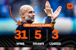 枪手危？4月瓜帅战绩31胜5平3负胜率79% 塔帅11胜7平8负胜率仅42%