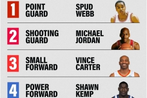 奥尼尔的历史扣将首发：小土豆韦伯+乔丹+卡特+雨人坎普+锡安