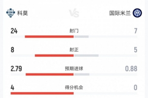 国米4-3科莫数据:射门7-24,得分机会0-4,国米预期进球仅0.88