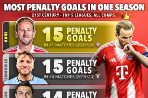 本世纪单赛季点球进球榜：凯恩41场15球居首，C罗、梅西14球次之